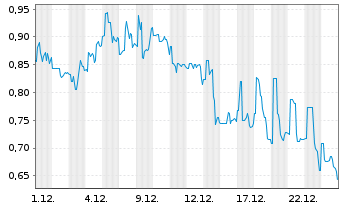 Chart GreenPower Motor Company Inc. - 1 Monat