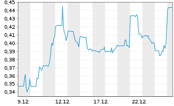 Chart Group Eleven Resources Corp. - 1 Monat