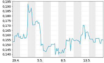 Chart Hytn Innovations Inc. - 1 Monat