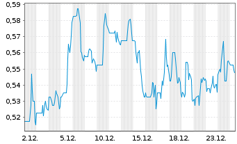 Chart Hannan Metals Ltd. - 1 Month