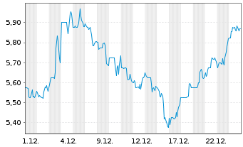 Chart Headwater Exploration Inc. - 1 Monat