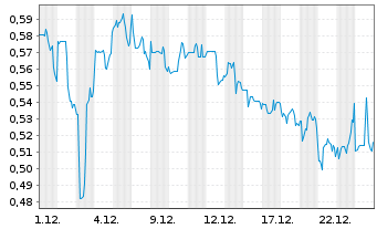 Chart HealWELL AI Inc. - 1 Month