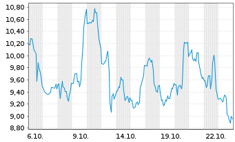 Chart Helus Pharma Inc. - 1 Month