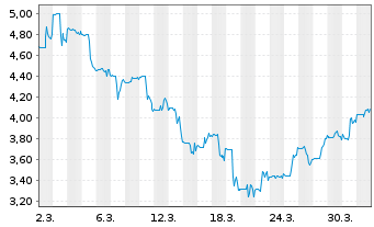 Chart Hemlo Mining Corp. - 1 Monat