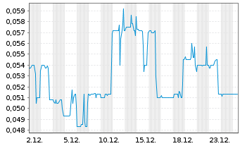Chart HEMOSTEMIX INC. - 1 Monat