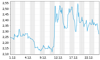 Chart High Tide Inc. - 1 Monat
