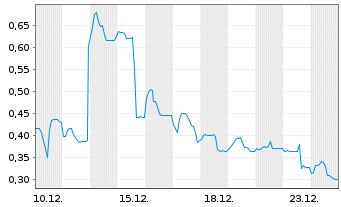 Chart Highland Critical Miner. Corp. - 1 Monat