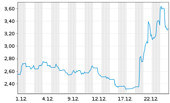 Chart Highlander Silver Corp. - 1 Monat