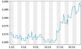 Chart Hillcrest Energy Techn. Ltd. - 1 Monat