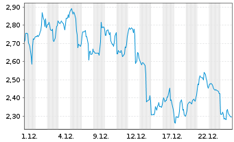 Chart HIVE Digital Technologies Ltd. - 1 Monat