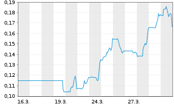 Chart Honey Badger Silver Inc. - 1 Monat