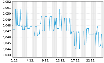 Chart Horizon Petroleum Ltd. - 1 Monat