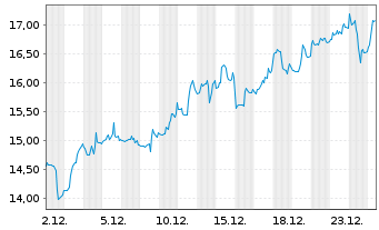 Chart Hudbay Minerals Inc. - 1 Monat