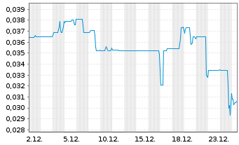 Chart Hybrid Power Solutions Inc. - 1 Monat