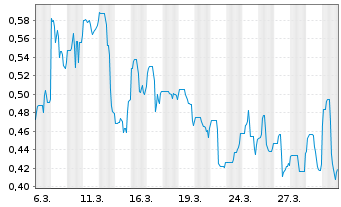 Chart Hydaway Digital Corp. - 1 Monat