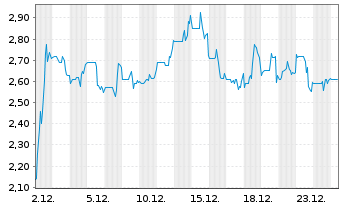 Chart Hydreight Technologies Inc. - 1 Month