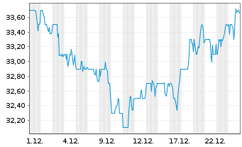 Chart Hydro One Ltd. - 1 Monat