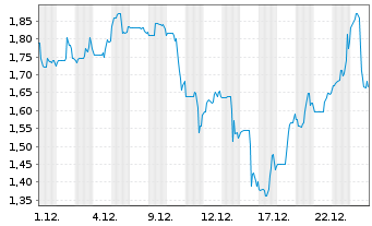Chart HydroGraph Clean Power Inc. - 1 Monat