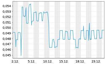 Chart Hypercharge Networks Corp. - 1 Monat