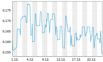 Chart Hyper Bit Technologies Ltd. - 1 Monat