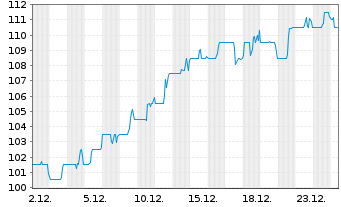 Chart IA Financial Corporation Inc. - 1 Monat