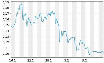 Chart Iconic Minerals Ltd. - 1 Monat