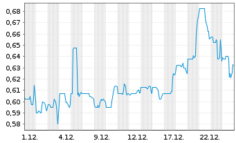 Chart Illumin Holdings Inc. - 1 Month