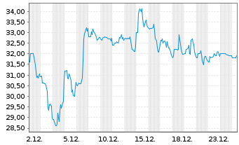 Chart Imax Corp. - 1 Monat