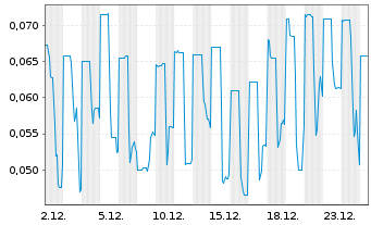 Chart Immutable Holdings Inc. - 1 Monat