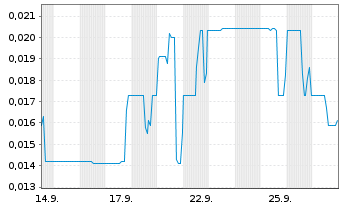 Chart Impauer Technologies Inc. - 1 Monat