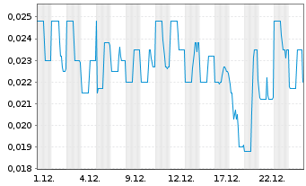 Chart Infinitii Ai Inc. - 1 Monat