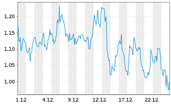 Chart InMed Pharmaceuticals Inc. - 1 Monat