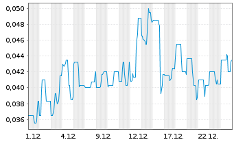 Chart Inspiration Energy Corp. Registered Shares o.N. - 1 Monat