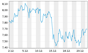 Chart InPlay Oil Corp. - 1 Monat