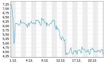 Chart InnoCan Pharma Corp. - 1 Month