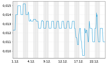 Chart Intellabridge Technology Corp. - 1 Monat