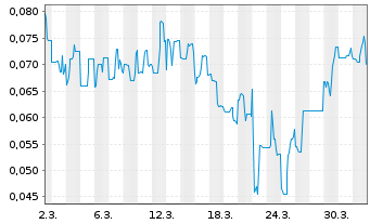 Chart Inspiration Mining Corp. - 1 Monat