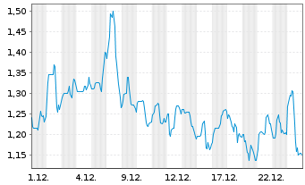 Chart Intellistake Technologies Corp - 1 Month