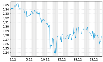 Chart Integral Metals Corp. - 1 Monat