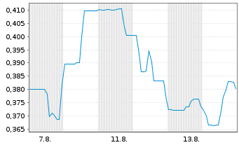 Chart Integrated Quantum Techno.Inc. - 1 Monat
