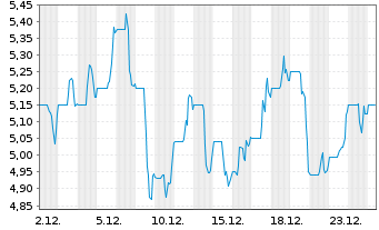 Chart Interfor Corp. - 1 Monat