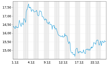 Chart International Petroleum Corp. - 1 Monat