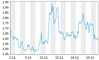 Chart Intl Tower Hill Mines Ltd.(New - 1 Monat