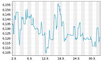 Chart Inturai Ventures Corp. - 1 Month