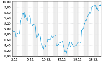 Chart Ivanhoe Mines Ltd. - 1 Monat