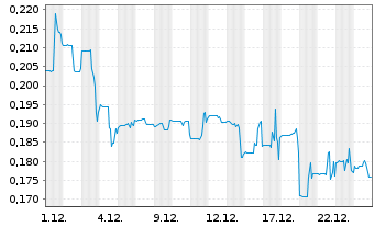 Chart Izotropic Corporation - 1 Monat