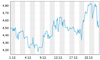 Chart Jaguar Mining Inc. - 1 Monat