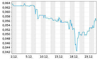 Chart Jericho Energy Ventures Inc. - 1 Month