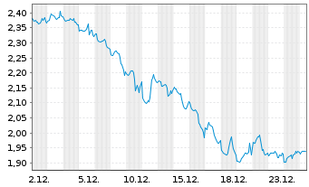 Chart Journey Energy Inc. - 1 Monat