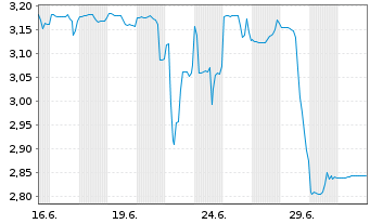 Chart Juno International Corp. - 1 Monat
